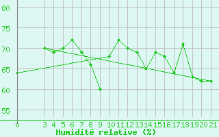 Courbe de l'humidit relative pour Dubrovnik / Gorica