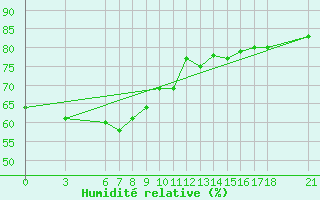 Courbe de l'humidit relative pour Ordu
