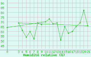 Courbe de l'humidit relative pour Dubrovnik / Gorica