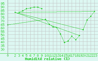 Courbe de l'humidit relative pour Saint-Philbert-de-Grand-Lieu (44)