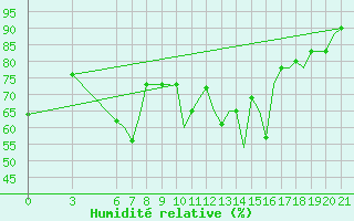 Courbe de l'humidit relative pour Palermo / Punta Raisi