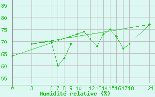 Courbe de l'humidit relative pour Iskenderun