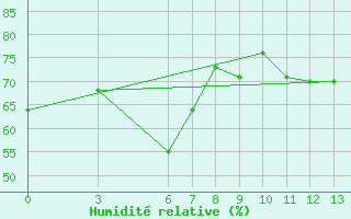 Courbe de l'humidit relative pour Finike