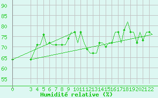 Courbe de l'humidit relative pour Gnes (It)