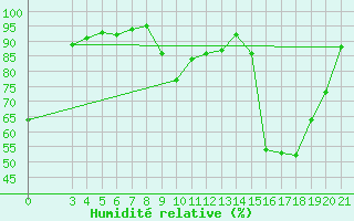 Courbe de l'humidit relative pour Puntijarka