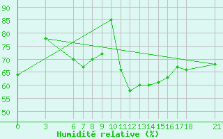 Courbe de l'humidit relative pour Tunceli
