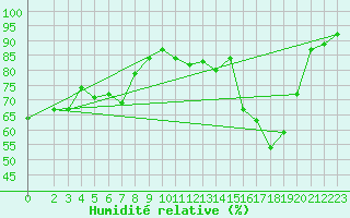 Courbe de l'humidit relative pour Cessieu le Haut (38)