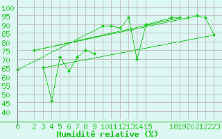Courbe de l'humidit relative pour Laoag