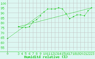 Courbe de l'humidit relative pour Sarzeau (56)