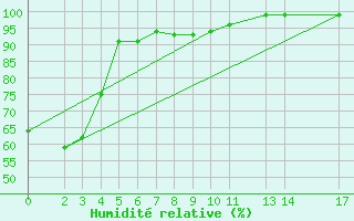 Courbe de l'humidit relative pour le bateau BATEU00