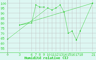 Courbe de l'humidit relative pour Osmaniye