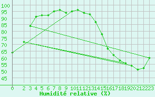 Courbe de l'humidit relative pour Acadia Valley