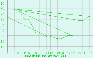 Courbe de l'humidit relative pour Niinisalo