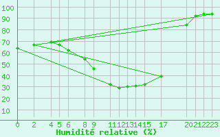 Courbe de l'humidit relative pour 