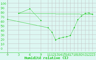 Courbe de l'humidit relative pour Soria (Esp)