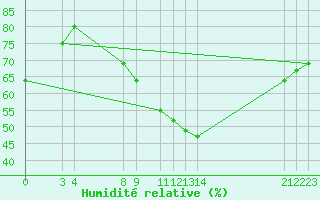 Courbe de l'humidit relative pour Dourbes (Be)