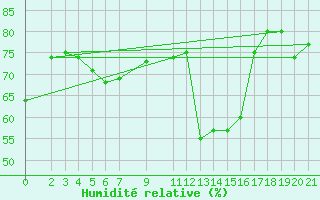 Courbe de l'humidit relative pour Famagusta Ammocho
