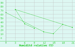 Courbe de l'humidit relative pour H-5'Safawi