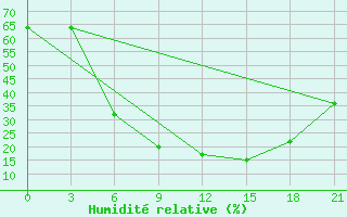 Courbe de l'humidit relative pour Medenine