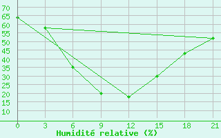 Courbe de l'humidit relative pour Ujuk