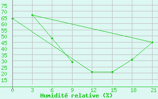 Courbe de l'humidit relative pour Poltava