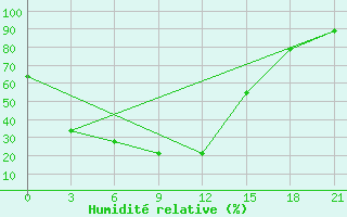 Courbe de l'humidit relative pour Baevo