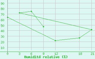 Courbe de l'humidit relative pour Medenine