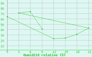 Courbe de l'humidit relative pour Kasserine
