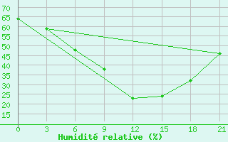 Courbe de l'humidit relative pour Odesa