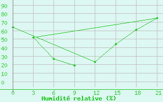 Courbe de l'humidit relative pour Tsetsen Uul