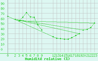 Courbe de l'humidit relative pour Laghouat
