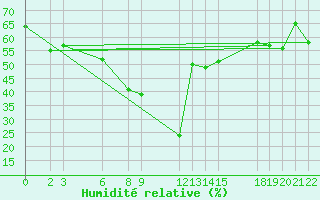 Courbe de l'humidit relative pour Bejaia