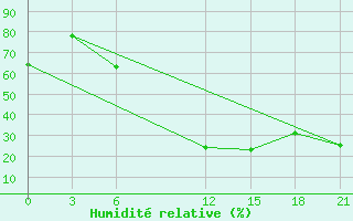 Courbe de l'humidit relative pour Ras Sedr