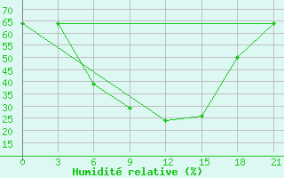 Courbe de l'humidit relative pour Kirov