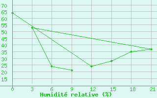 Courbe de l'humidit relative pour Sam