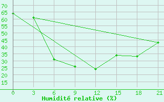 Courbe de l'humidit relative pour Basel Assad International Airport