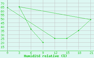 Courbe de l'humidit relative pour Mahambet