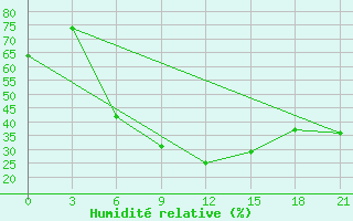 Courbe de l'humidit relative pour Krasnye Baki