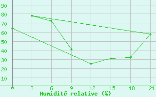 Courbe de l'humidit relative pour Kamenka