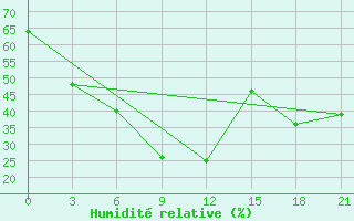 Courbe de l'humidit relative pour Karamay