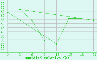 Courbe de l'humidit relative pour Majkop