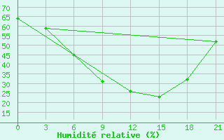 Courbe de l'humidit relative pour Bologoe