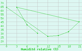 Courbe de l'humidit relative pour Moskva