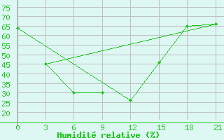 Courbe de l'humidit relative pour Thoen