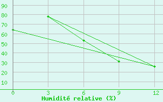 Courbe de l'humidit relative pour Kirovohrad