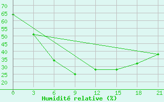 Courbe de l'humidit relative pour Dera Ismail Khan
