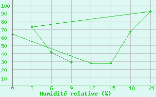 Courbe de l'humidit relative pour Krestcy