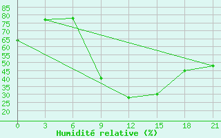 Courbe de l'humidit relative pour Osijek / Klisa