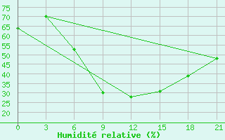 Courbe de l'humidit relative pour Kursk