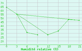 Courbe de l'humidit relative pour Dzhambala South 